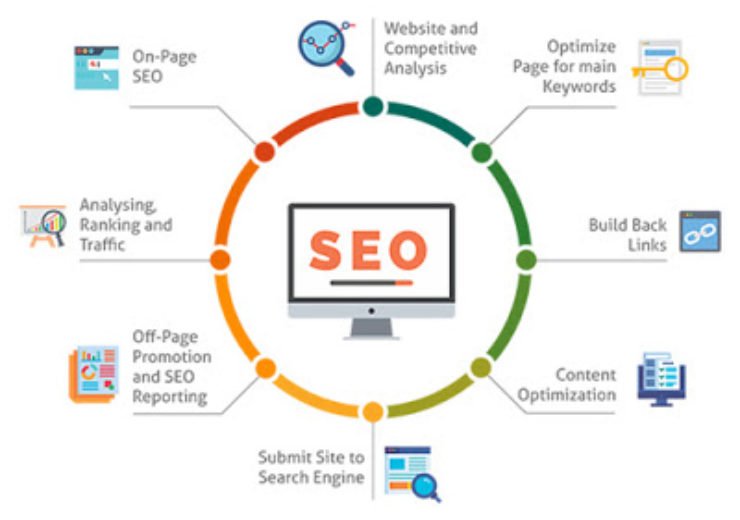 Benefits Of Seo In 2020 Advantage Of Seo In 2020 5044