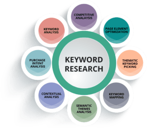 Keyword Research Strategies